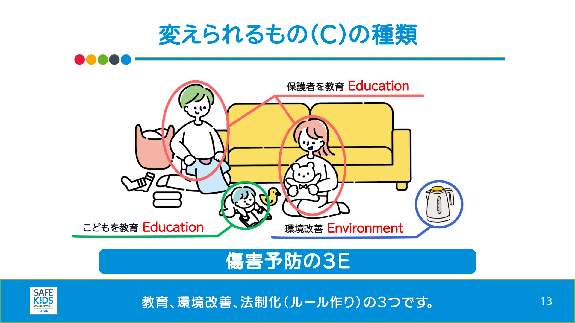 障害予防の3Eの画像。教育、環境改善、法制化（ルール作り）の3つです。