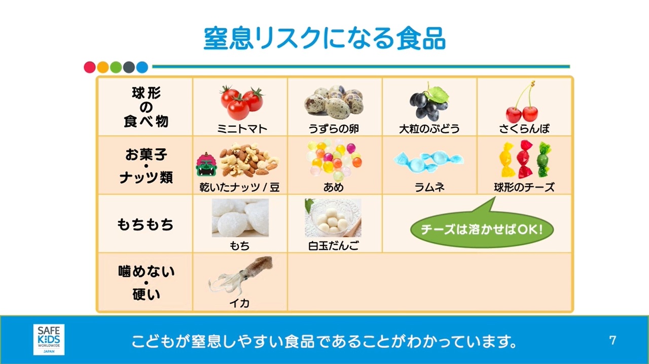 窒息リスクになる食品の例を掲載しています。球状の食べ物（ミニトマト等）、お菓子ナッツ類（乾いたナッツ、豆）、もちもち（もち、白玉だんご）、噛めない硬いもの（イカ）