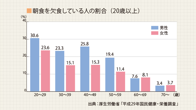 朝食を欠食している人の割合（20歳以上）