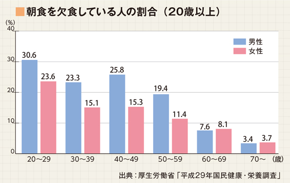 朝食を欠食している人の割合（20歳以上）