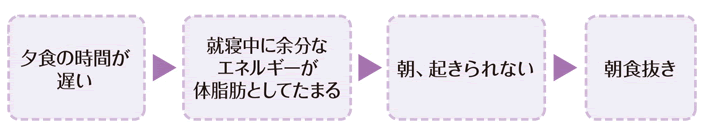 夕食の時間が遅い→就寝中に余分なエネルギーが体脂肪としてたまる→朝、起きられない→朝食抜き