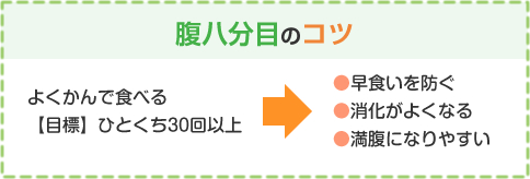 腹八分目のコツ　よくかんで食べる　【目標】ひとくち30回以上→早食いを防ぐ、消化がよくなる、満腹になりやすい