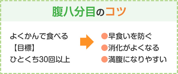 腹八分目のコツ　よくかんで食べる　【目標】ひとくち30回以上→早食いを防ぐ、消化がよくなる、満腹になりやすい