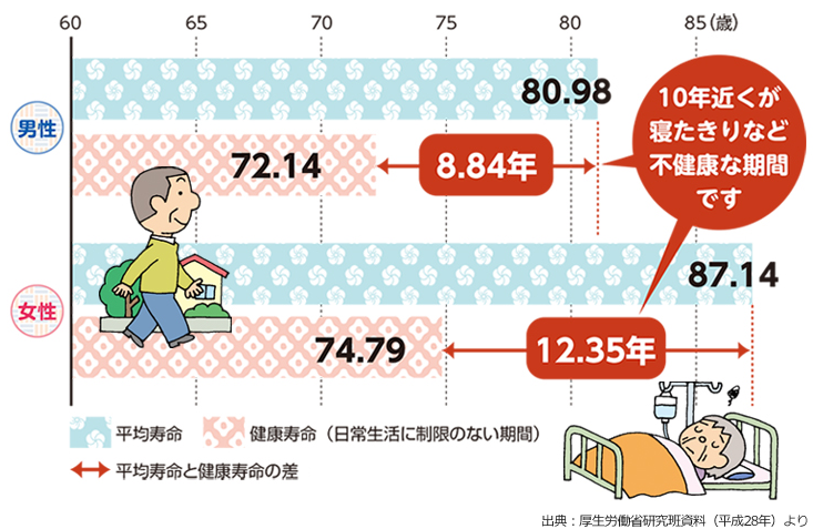 「平均寿命」と「健康寿命」の差