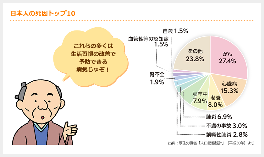 日本人の死因トップ10