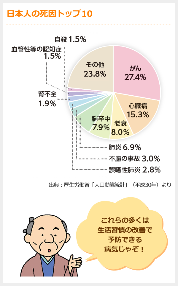 日本人の死因トップ10