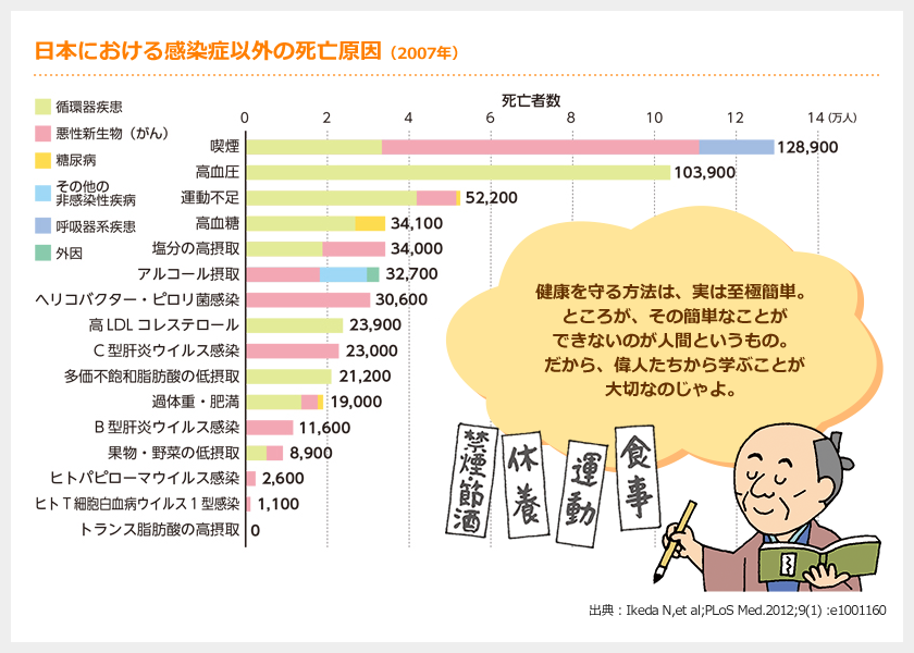 日本における感染症以外の死亡原因（2007年）