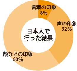 日本人で行った結果