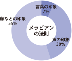 メラビアンの法則