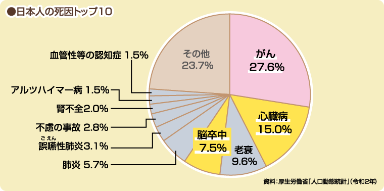 グラフ：日本人の死因トップ10