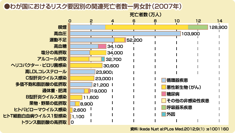 グラフ：わが国におけるリスク要因別の関連死亡者数-男女計（2007年）