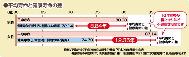 グラフ：平均寿命と健康寿命の差