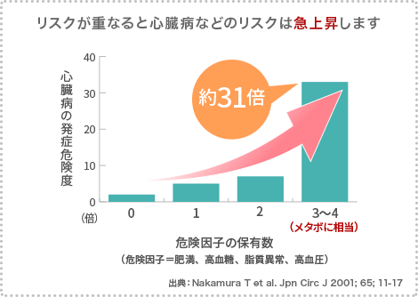 リスクが重なると心臓病などのリスクは急上昇します