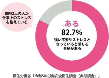 円グラフ：ある53.5％