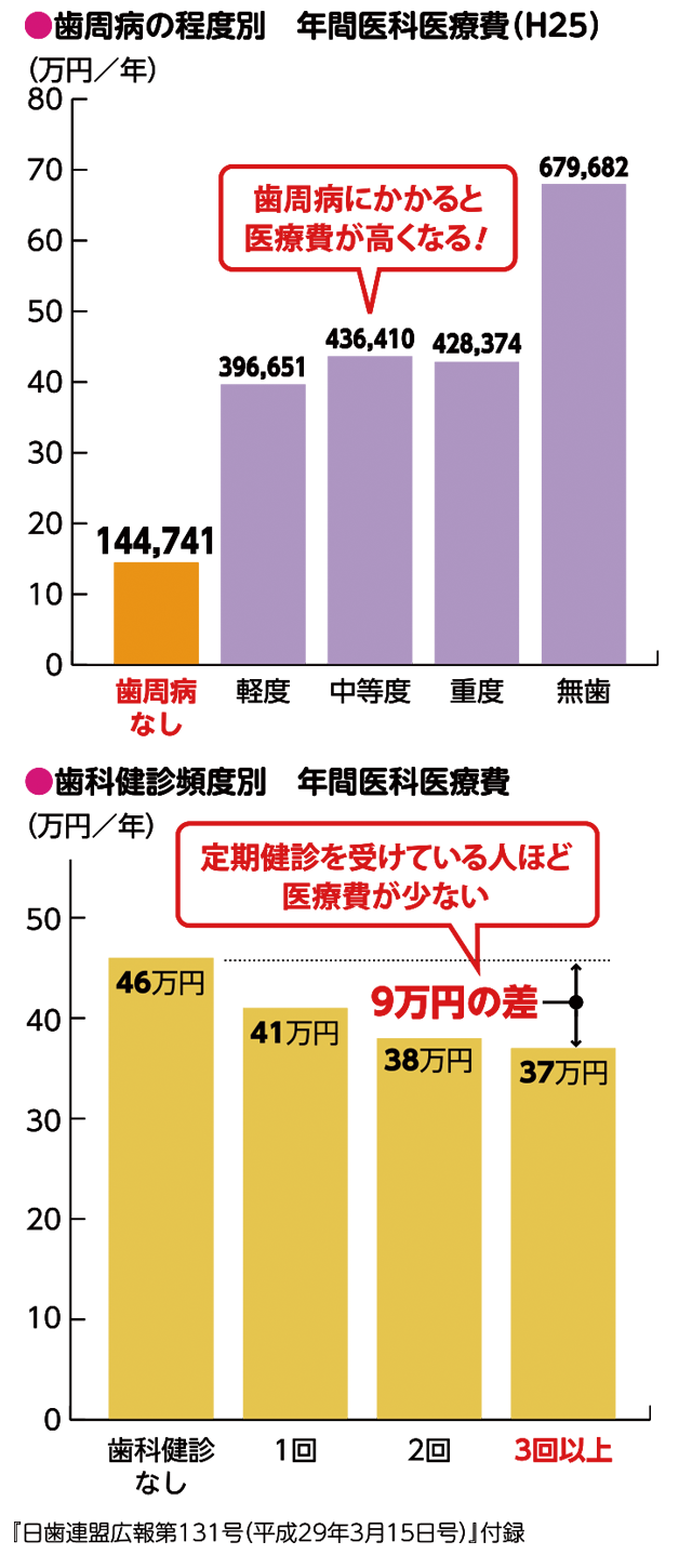 グラフ:歯周病の程度別年間医科医療費、歯科健診頻度別年間医科医療費