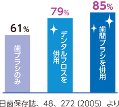 グラフ:プラーク除去率