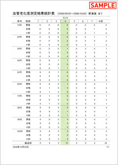 血管老化度測定結果統計表